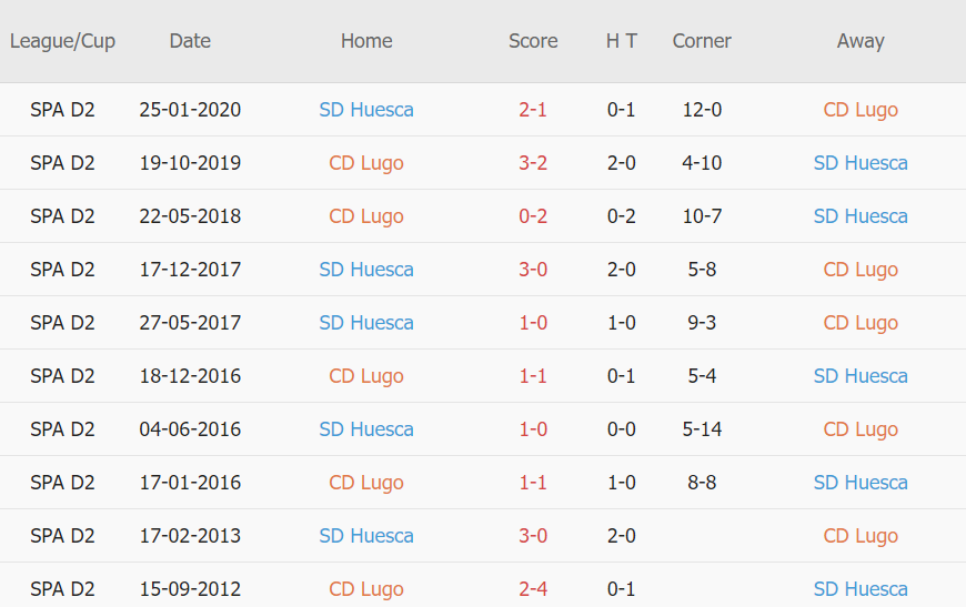 Lịch sử đối đầu Lugo vs Huesca