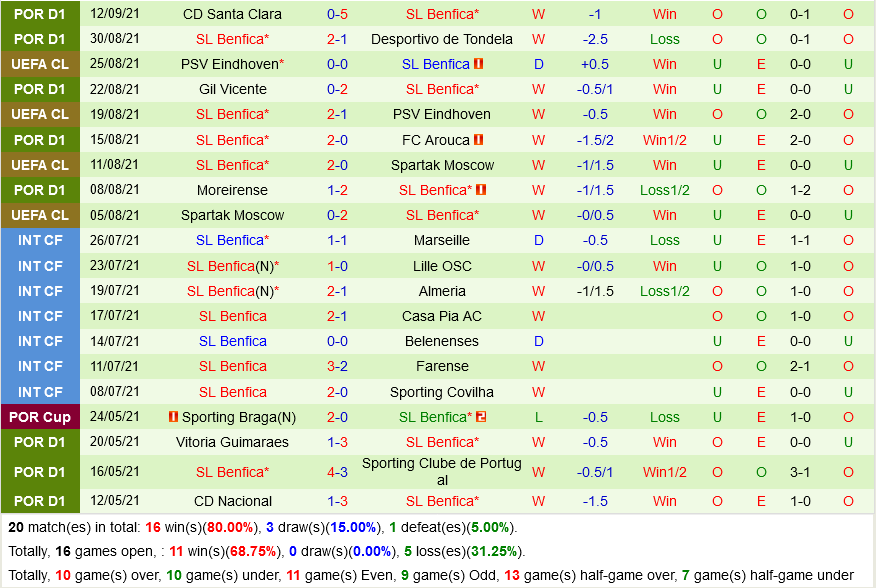 Dynamo Kiev VS Benfica