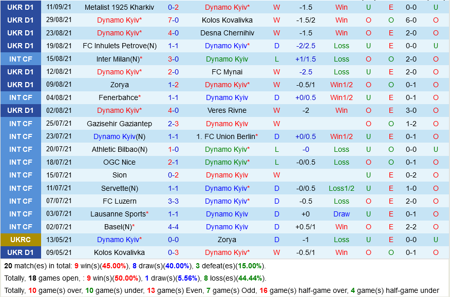 Dynamo Kiev VS Benfica