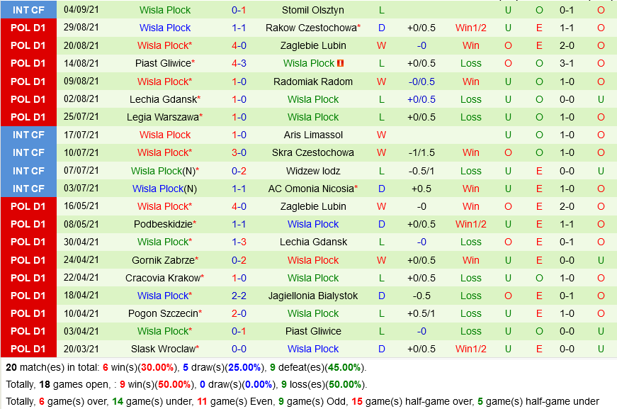 Gornik Leczna vs Wisla Plock