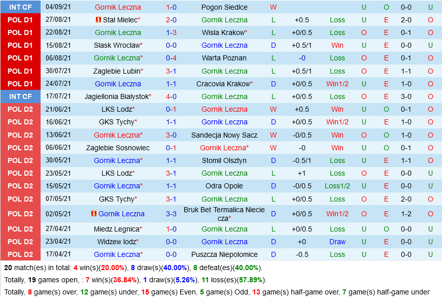 Gornik Leczna vs Wisla Plock