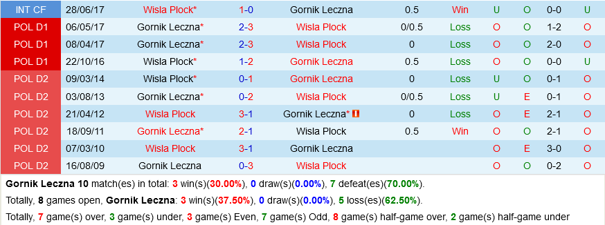Gornik Leczna vs Wisla Plock
