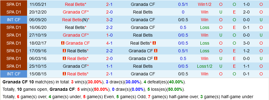 Granada vs Betis