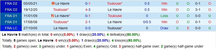 Le Havre vs Toulouse