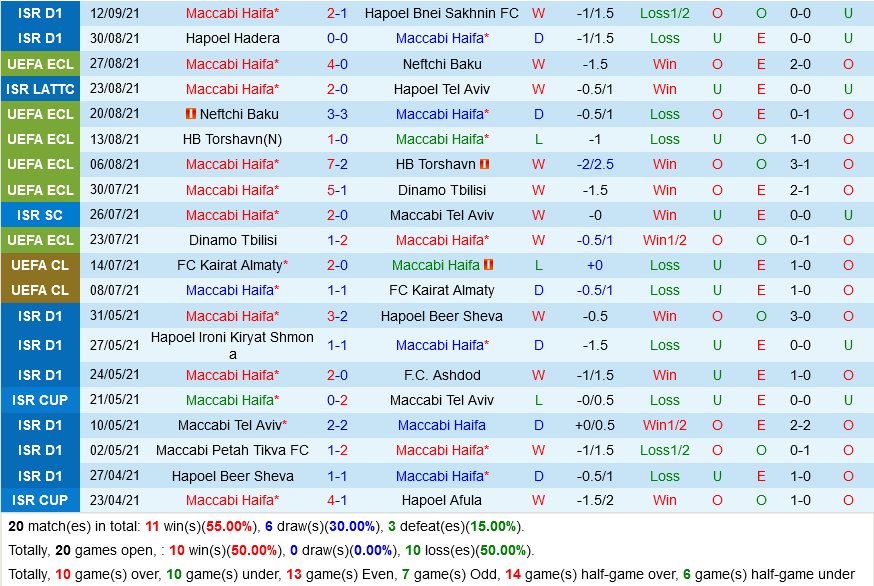 Maccabi Haifa VS Feyenoord Maccabi Haifa VS Feyenoord