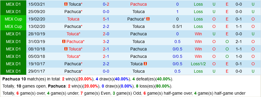 Pachuca vs Toluca
