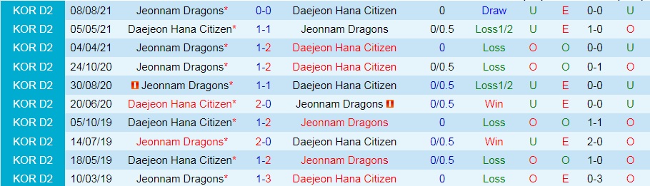 Daejeon Citizen vs Jeonnam Dragons