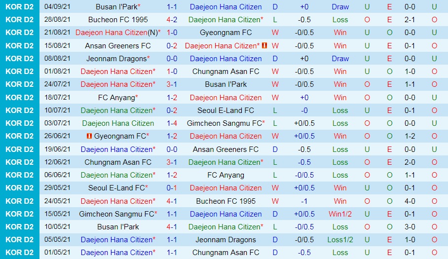 Daejeon Citizen vs Jeonnam Dragons