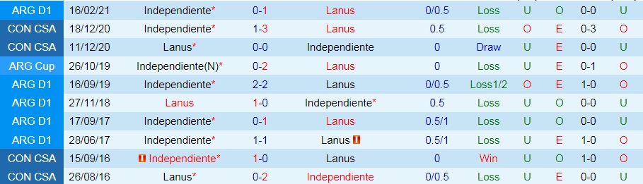 Independiente vs Lanus