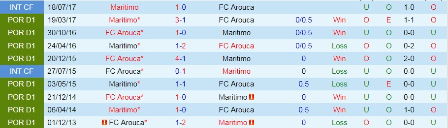 Maritimo vs Arouca