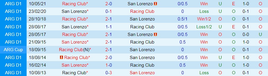 San Lorenzo vs Racing Club