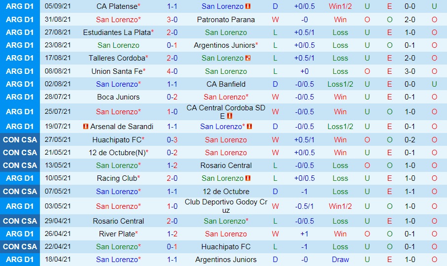San Lorenzo vs Racing Club