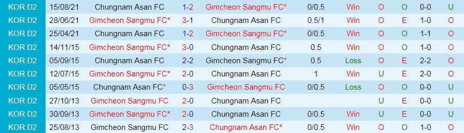 Sangju Sangmu vs Chungnam Asan