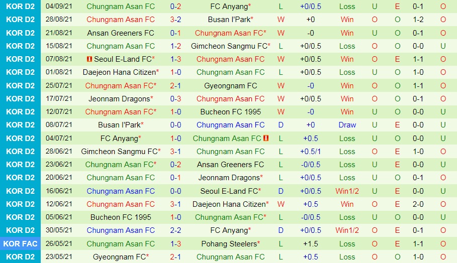 Sangju Sangmu vs Chungnam Asan