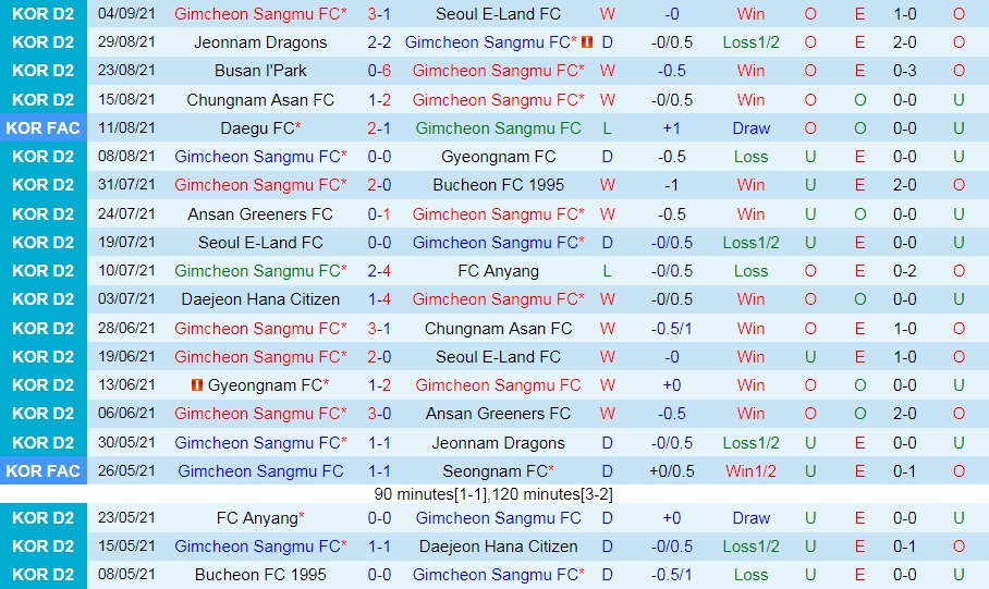 Sangju Sangmu vs Chungnam Asan