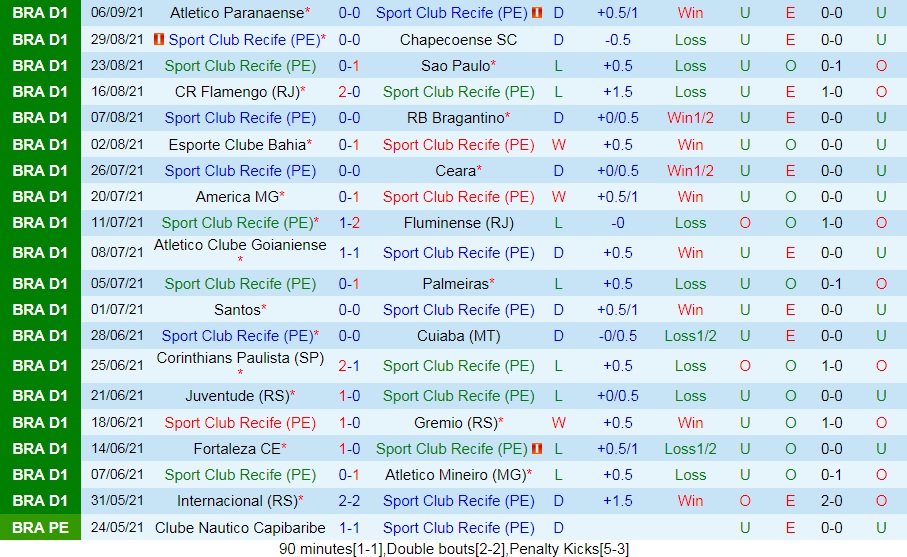 Sport Recife vs Internacional
