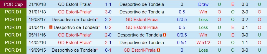 Tondela vs Estoril