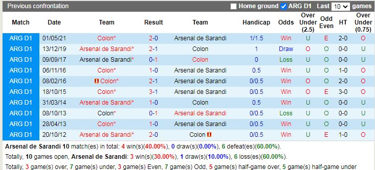 Thành tích đối đầu Arsenal Sarandi vs Colon