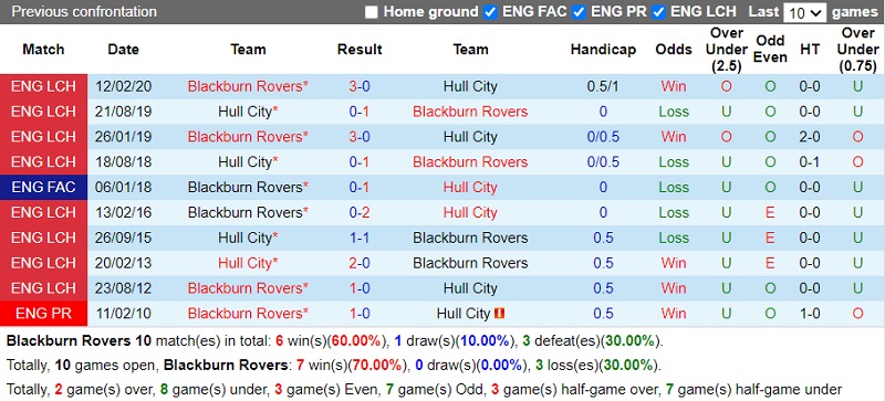 Thành tích đối đầu Blackburn vs Hull