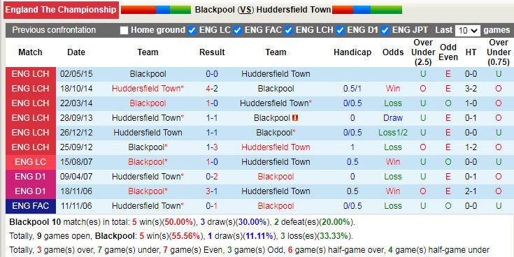 Thành tích đối đầu Blackpool vs Huddersfield Thành tích đối đầu Blackpool vs Huddersfield