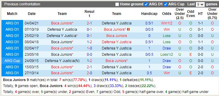 Thành tích đối đầu Boca Juniors vs Defensa y Justicia