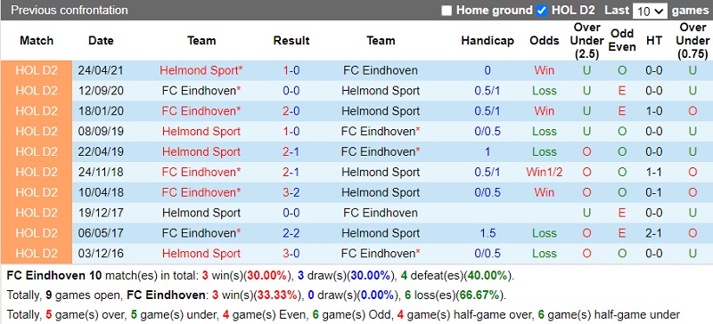 Thành tích đối đầu Eindhoven vs Helmond Sport Thành tích đối đầu Eindhoven vs Helmond Sport