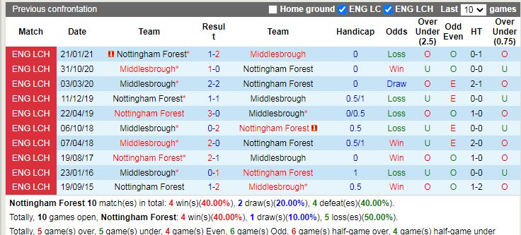 Thành tích đối đầu Nottingham vs Middlesbrough