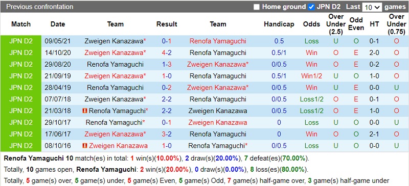 Thành tích đối đầu Renofa Yamaguchi vs Zweigen Kanazawa