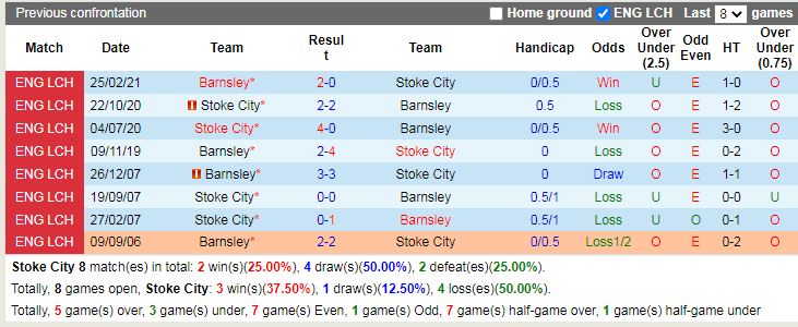 Thành tích đối đầu Stoke vs Barnsley Thành tích đối đầu Stoke vs Barnsley
