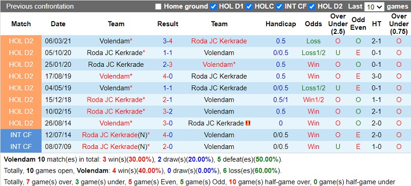 Thành tích đối đầu Volendam vs Roda JC