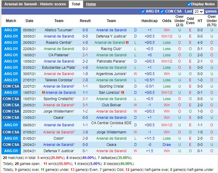 Thành tích gần đây của Arsenal Sarandi