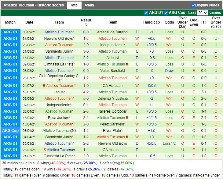 Thành tích gần đây của Atletico Tucuman