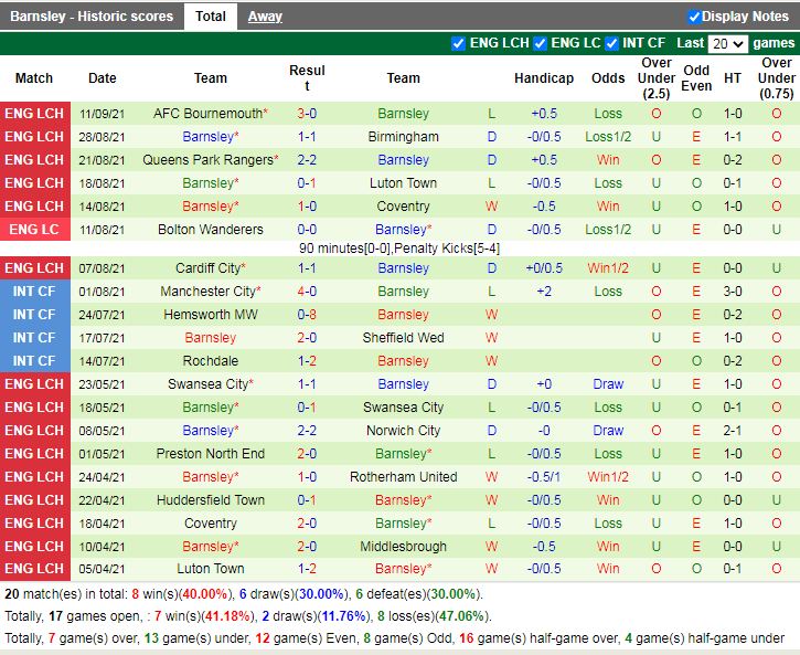 Thành tích gần đây của Barnsley Thành tích gần đây của Barnsley