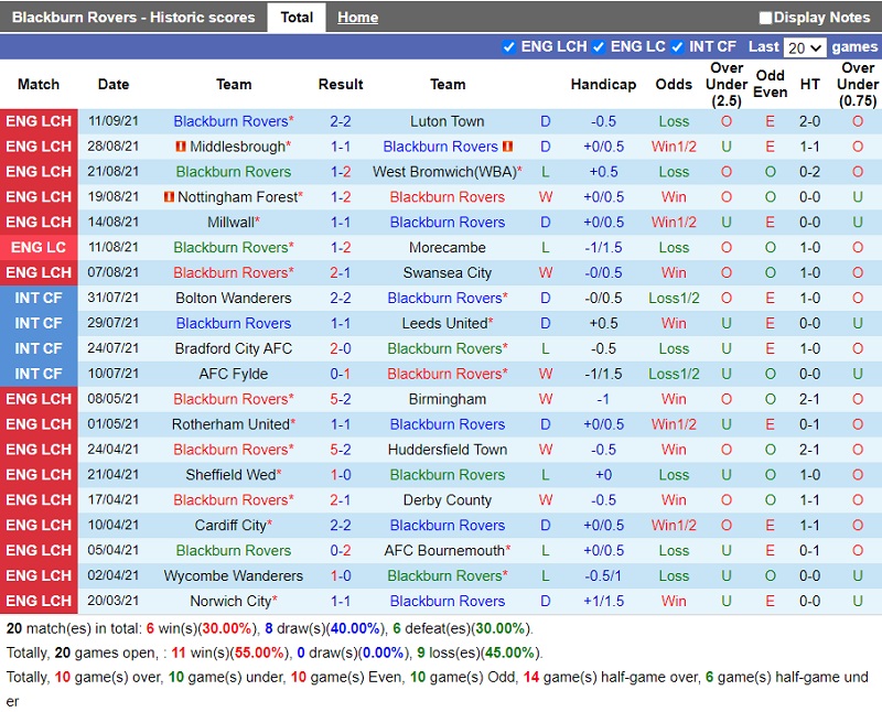 Thành tích gần đây của Blackburn