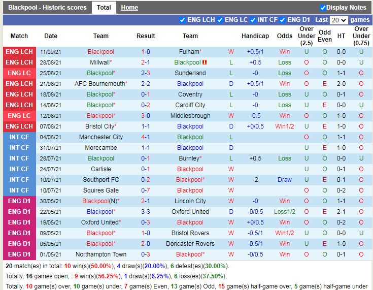 Thành tích gần đây của Blackpool Thành tích gần đây của Blackpool