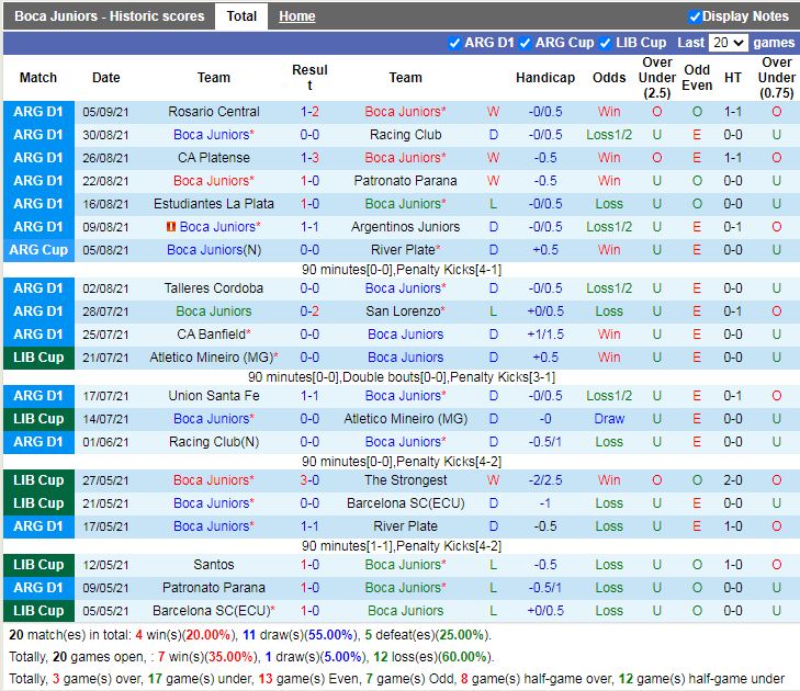 Thành tích gần đây của Boca Juniors
