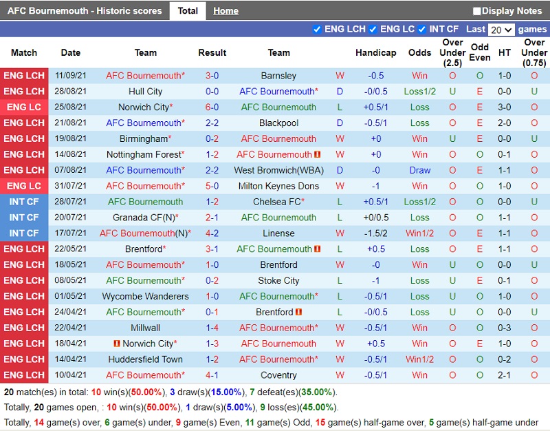 Thành tích gần đây của Bournemouth