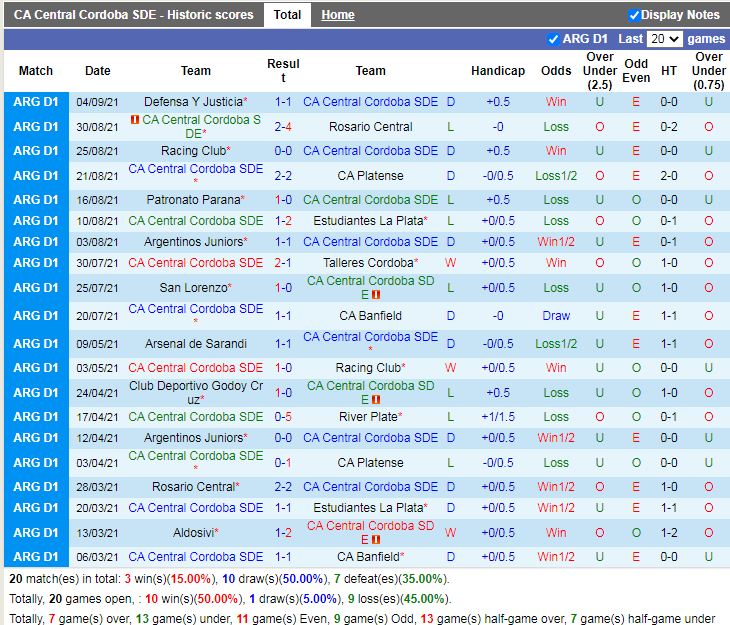 Thành tích gần đây của Central Cordoba