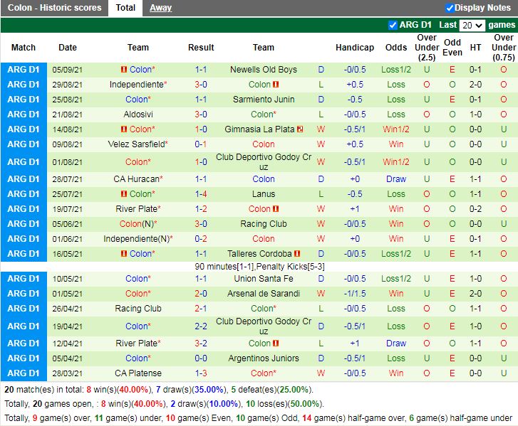 Thành tích gần đây của Colon