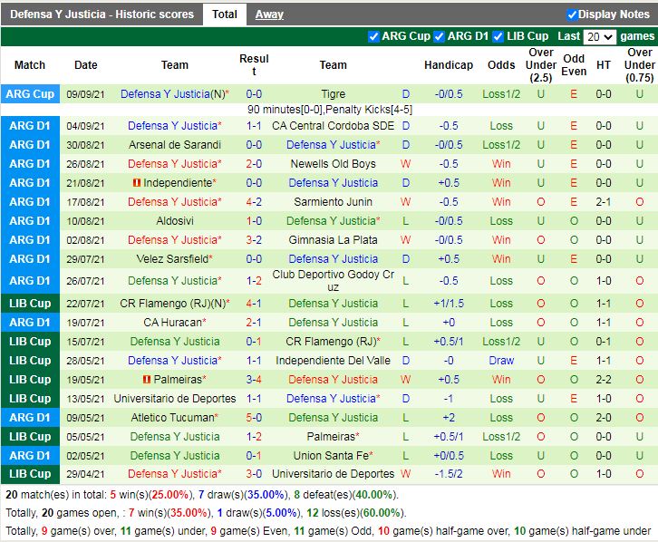 Thành tích gần đây của Defensa y Justicia