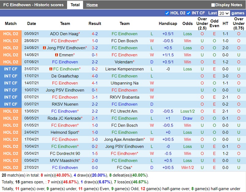 Thành tích gần đây của Eindhoven Thành tích gần đây của Eindhoven