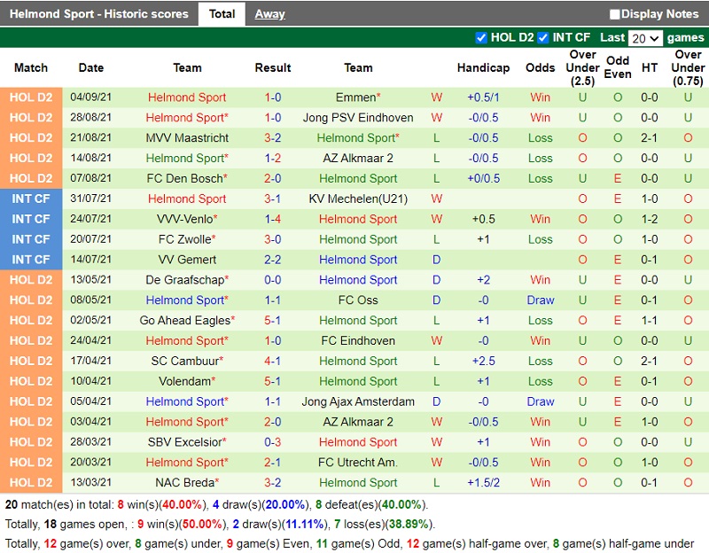 Thành tích gần đây của Helmond Sport Thành tích gần đây của Helmond Sport