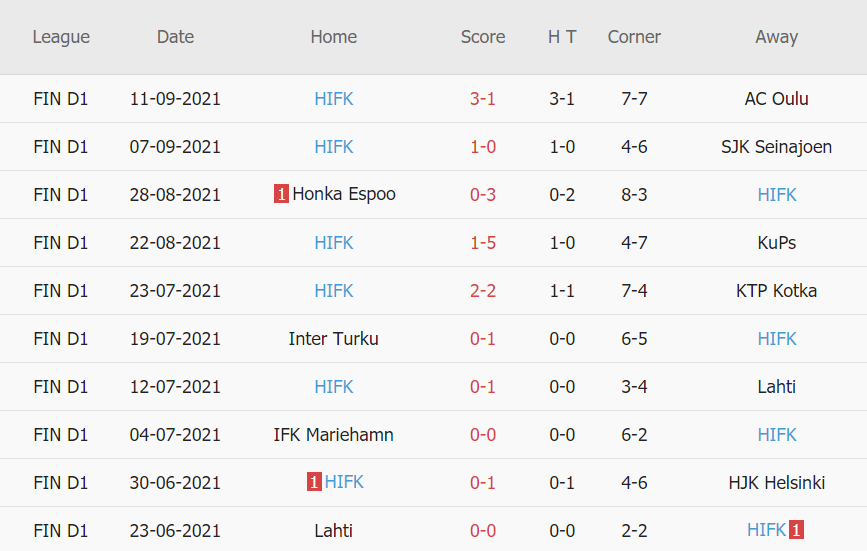 Thành tích gần đây của HIFK