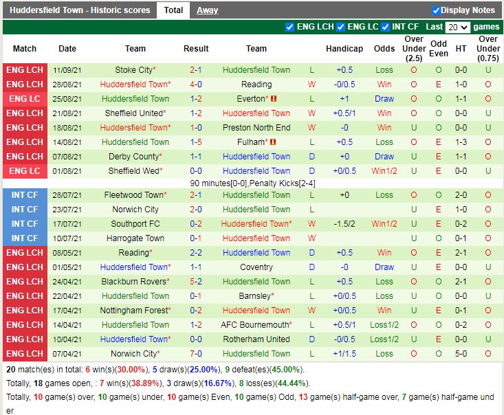Thành tích gần đây của Huddersfield Thành tích gần đây của Huddersfield