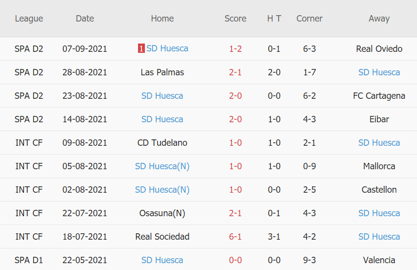 Thành tích gần đây của Huesca