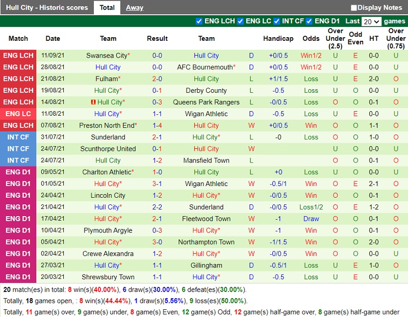 Thành tích gần đây của Hull