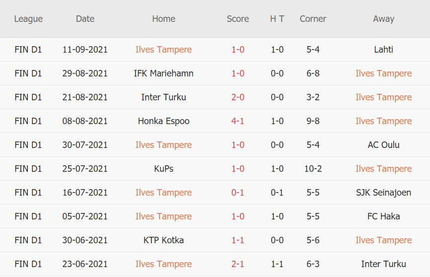 Thành tích gần đây của Ilves