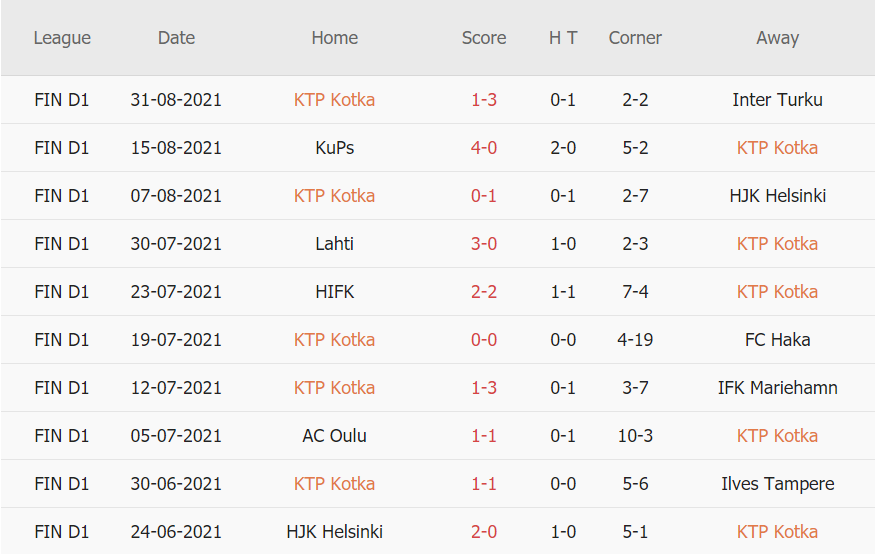 Thành tích gần đây của KTP