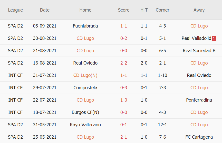 Thành tích gần đây của Lugo