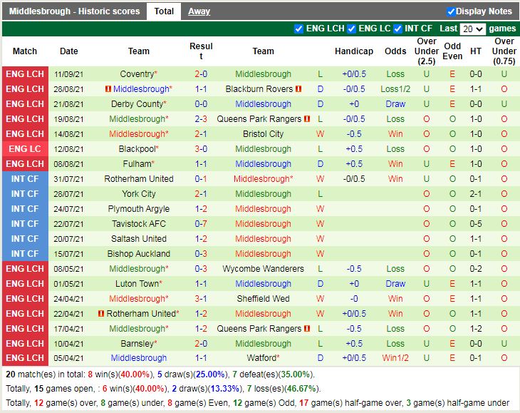 Thành tích gần đây của Middlesbrough